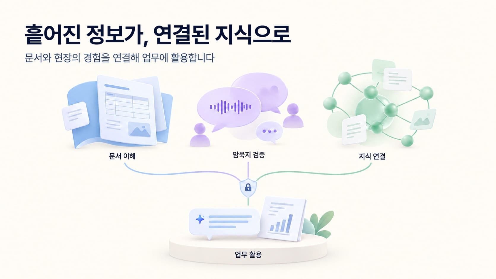 흩어진 정보가 연결된 지식으로: 문서 이해, 암묵지 검증, 지식 연결이 업무 활용으로 모이는 그림