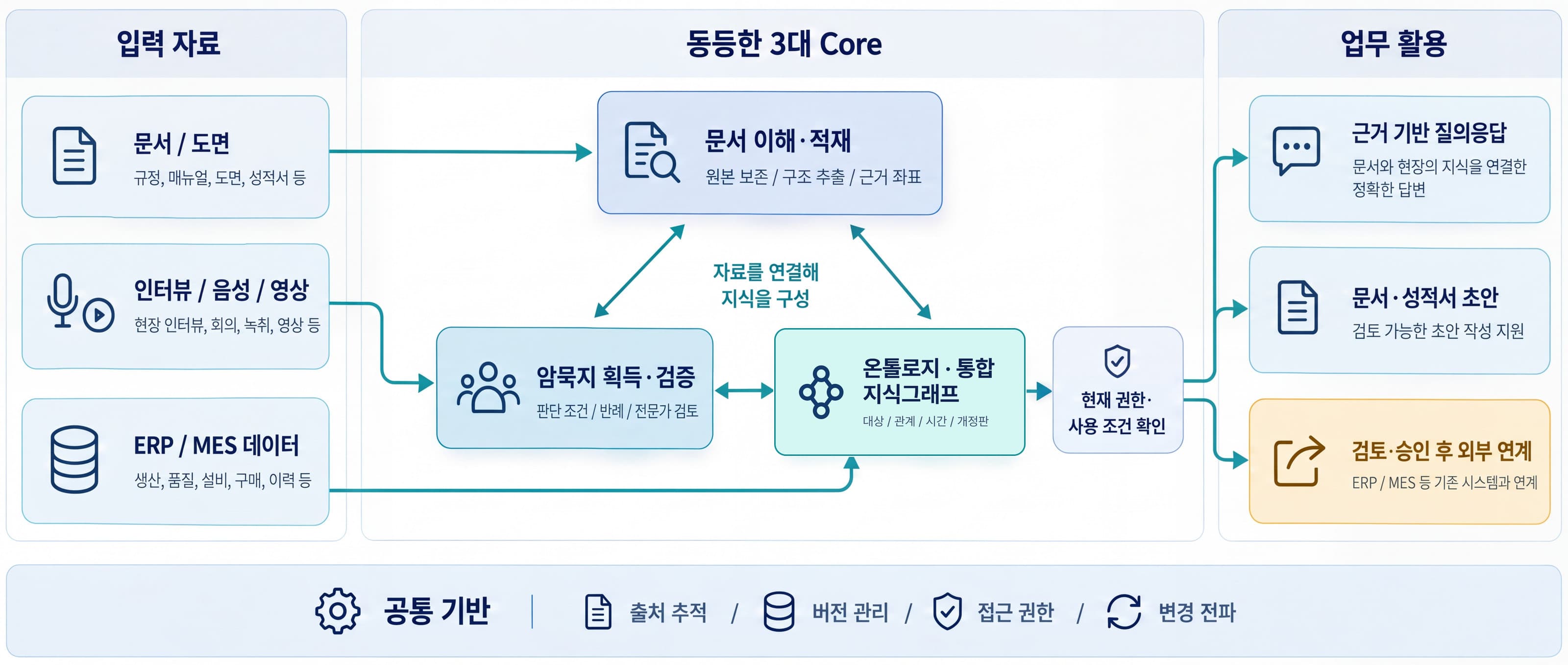 전체 기술 구조: 문서·도면, 인터뷰·음성·영상, ERP/MES 데이터가 문서 이해·적재, 암묵지 획득·검증, 온톨로지·통합 지식그래프 세 코어를 거쳐 근거 기반 질의응답, 문서·성적서 초안, 검토·승인 후 외부 연계로 이어지는 도식. 공통 기반: 출처 추적, 버전 관리, 접근 권한, 변경 전파