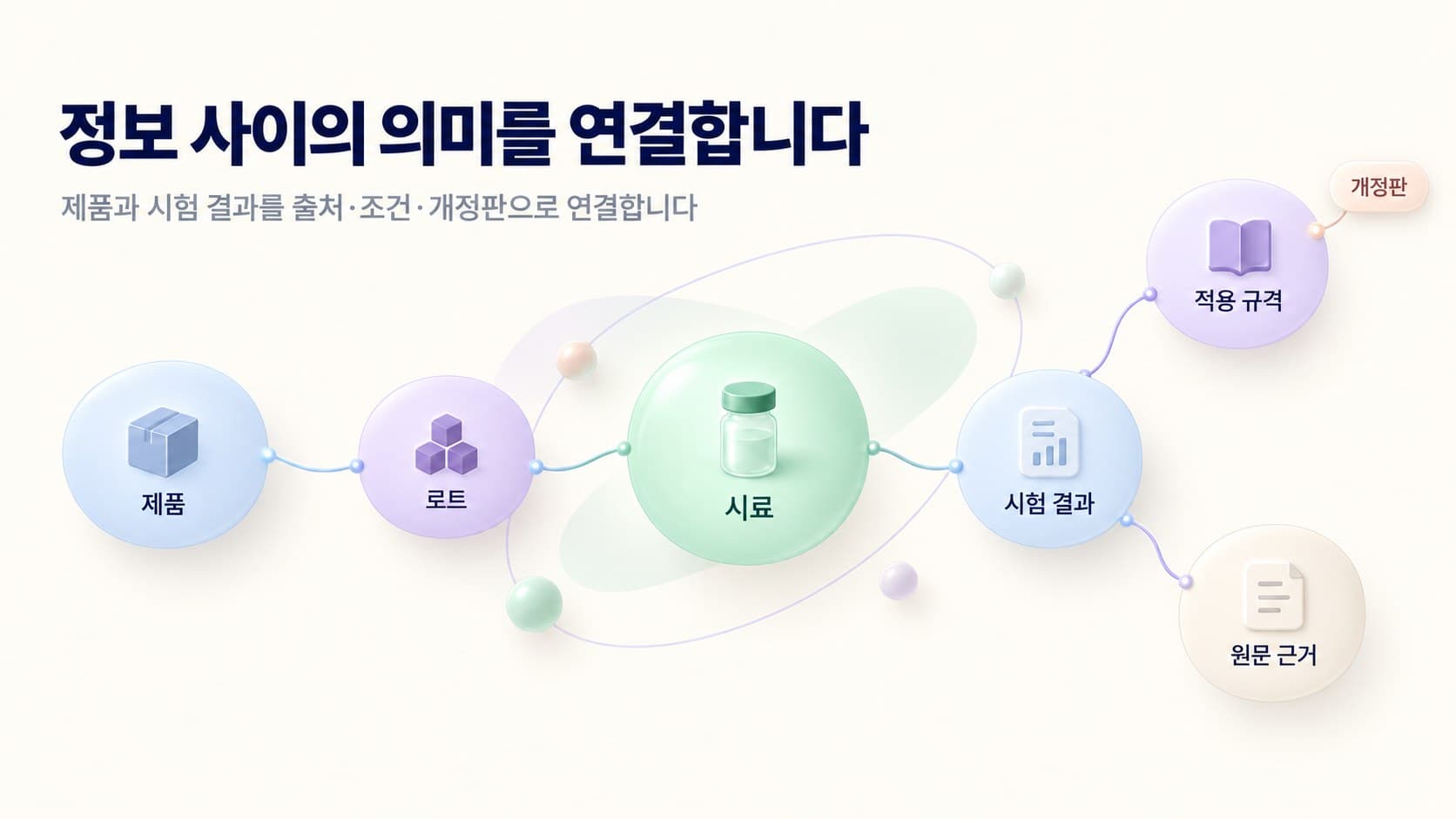 정보 사이의 의미를 연결합니다: 제품, 로트, 시료, 시험 결과가 적용 규격과 원문 근거로 이어지는 그림